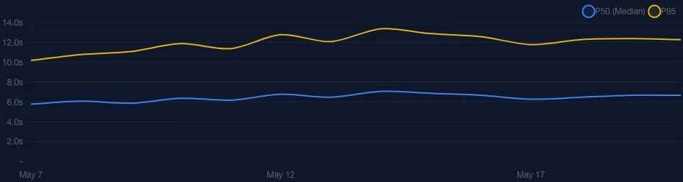 P50 and P95 test duration over 14 days — P95 climbs from 10s to ~13s then settles, P50 holds steady around 6s