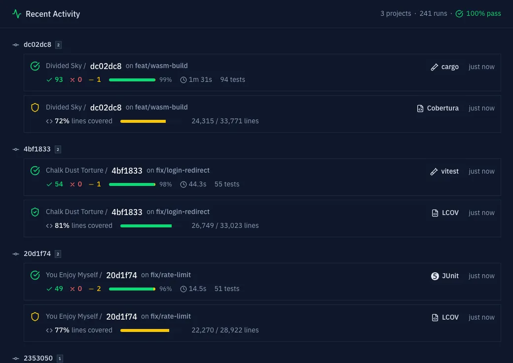 Gaffer activity feed: Playwright, Vitest, LCOV, and JUnit reports grouped together under the same commit, each with its own pass-rate bar and framework badge