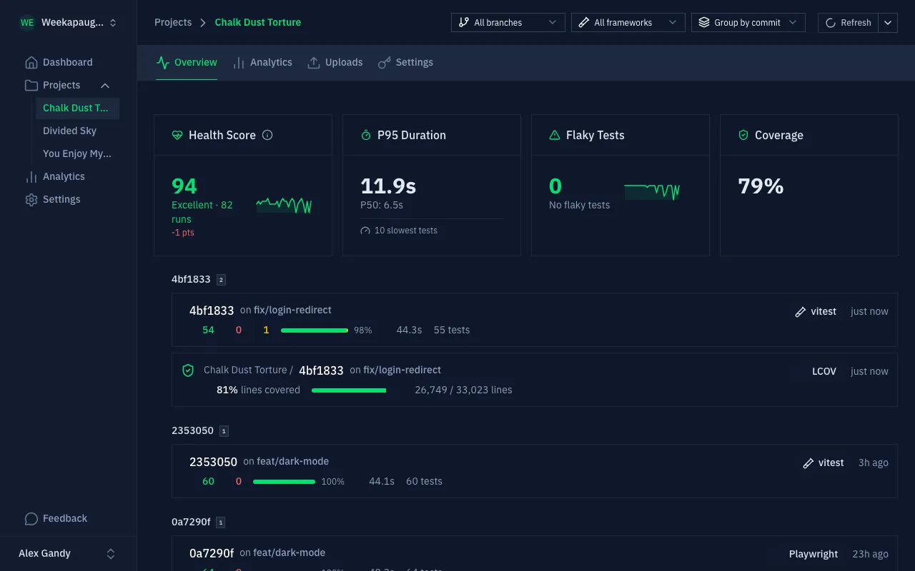 Gaffer project overview: 94 health score, 11.9s P95 duration, 79% coverage, and recent test runs grouped by commit with Playwright, Vitest, and LCOV reports side-by-side